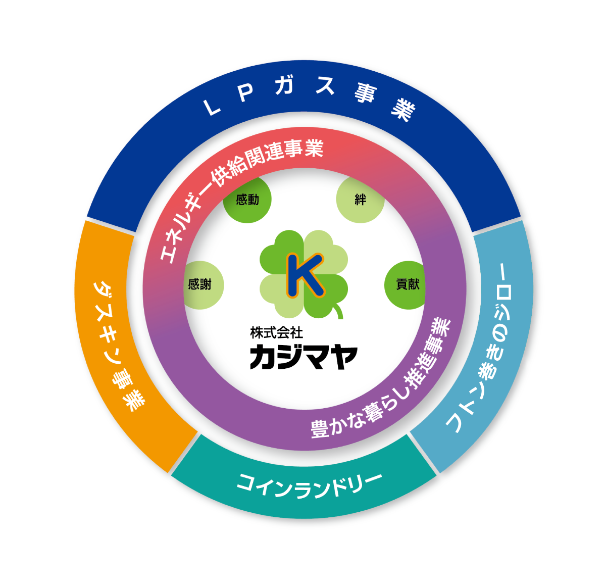 株式会社カジマヤ業務構成